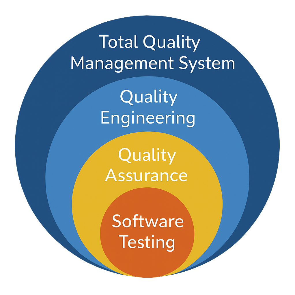 Software Testing vs QA vs QE – What’s the difference?