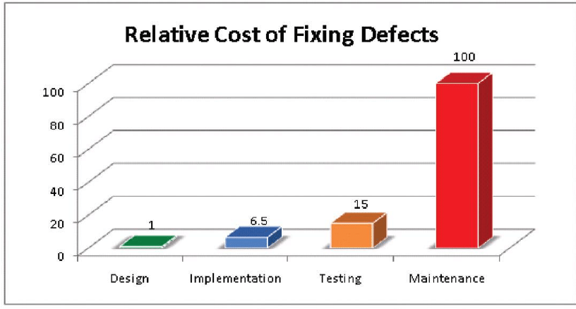 A chart showing the relative cost of fixing defects, from 1x in design to 100x in production.
