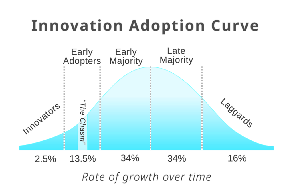 A bell curve representing the technology adoption cycle: innovation, early adopters, early majority, late majority, laggards.